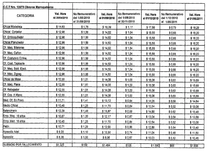 Escala Salarial UOCRA 2024: Actualización y Aumentos para la Construcción - Cómo quedó la escala salarial de la UOCRA sindicato marroquineria escala salarial - Cómo quedó la escala salarial de la UOCRA