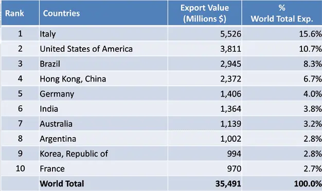 India: El Gigante del Cuero y sus Mejores Exportadores - Quién es el mayor productor de cuero de la India mayor exportador de cueros en india - Quién es el mayor productor de cuero de la India